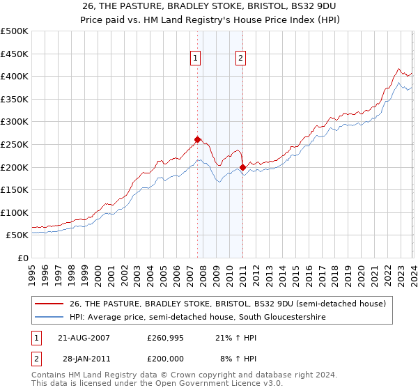 26, THE PASTURE, BRADLEY STOKE, BRISTOL, BS32 9DU: Price paid vs HM Land Registry's House Price Index