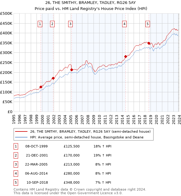 26, THE SMITHY, BRAMLEY, TADLEY, RG26 5AY: Price paid vs HM Land Registry's House Price Index