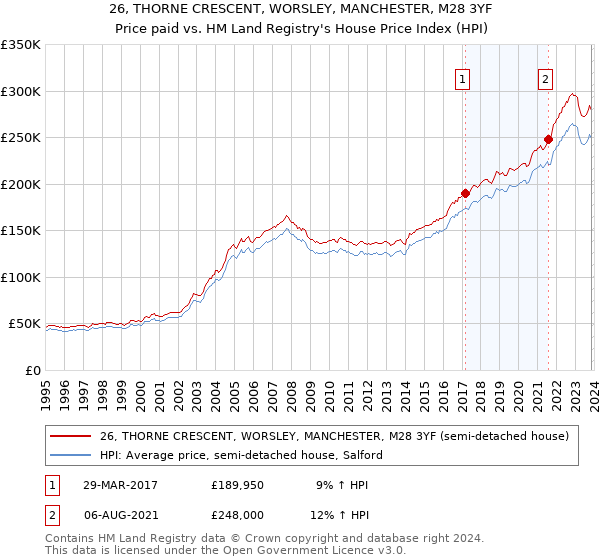 26, THORNE CRESCENT, WORSLEY, MANCHESTER, M28 3YF: Price paid vs HM Land Registry's House Price Index