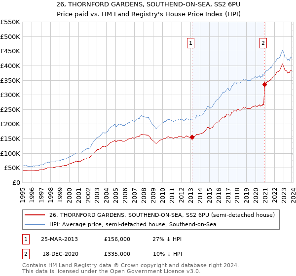 26, THORNFORD GARDENS, SOUTHEND-ON-SEA, SS2 6PU: Price paid vs HM Land Registry's House Price Index