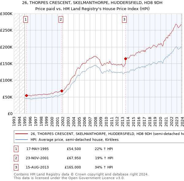 26, THORPES CRESCENT, SKELMANTHORPE, HUDDERSFIELD, HD8 9DH: Price paid vs HM Land Registry's House Price Index