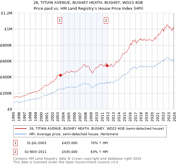 26, TITIAN AVENUE, BUSHEY HEATH, BUSHEY, WD23 4GB: Price paid vs HM Land Registry's House Price Index