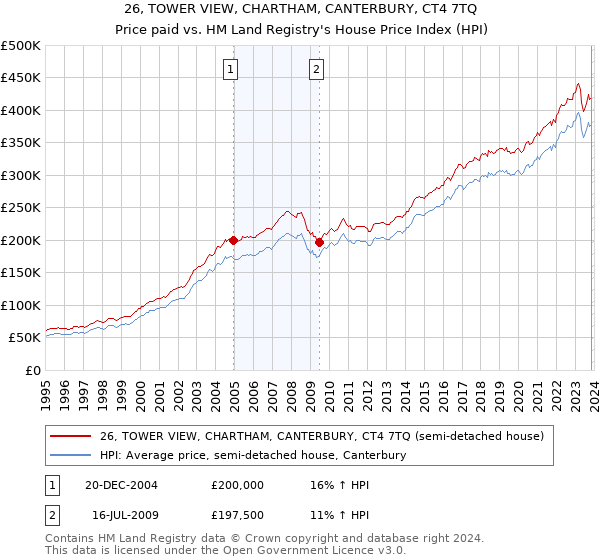 26, TOWER VIEW, CHARTHAM, CANTERBURY, CT4 7TQ: Price paid vs HM Land Registry's House Price Index