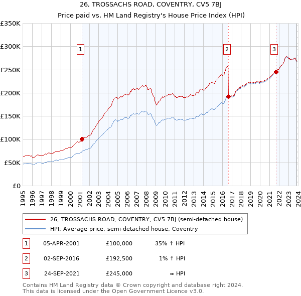 26, TROSSACHS ROAD, COVENTRY, CV5 7BJ: Price paid vs HM Land Registry's House Price Index