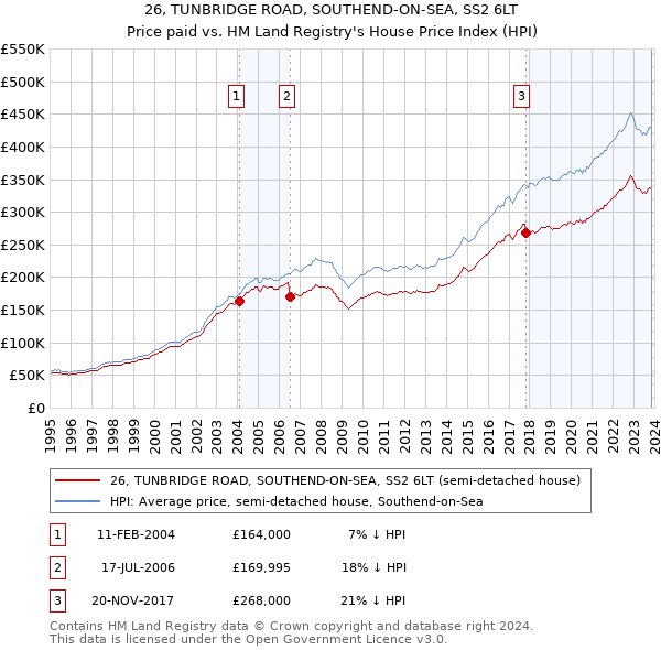 26, TUNBRIDGE ROAD, SOUTHEND-ON-SEA, SS2 6LT: Price paid vs HM Land Registry's House Price Index