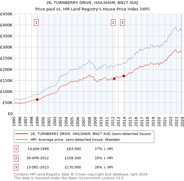 26, TURNBERRY DRIVE, HAILSHAM, BN27 3UQ: Price paid vs HM Land Registry's House Price Index