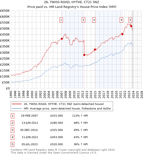 26, TWISS ROAD, HYTHE, CT21 5NZ: Price paid vs HM Land Registry's House Price Index