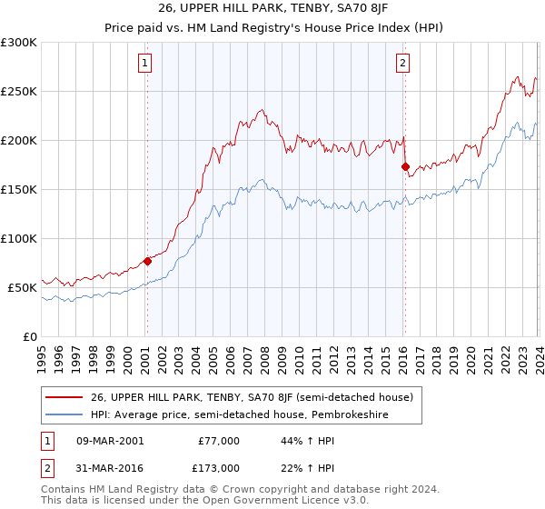 26, UPPER HILL PARK, TENBY, SA70 8JF: Price paid vs HM Land Registry's House Price Index