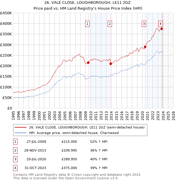 26, VALE CLOSE, LOUGHBOROUGH, LE11 2GZ: Price paid vs HM Land Registry's House Price Index