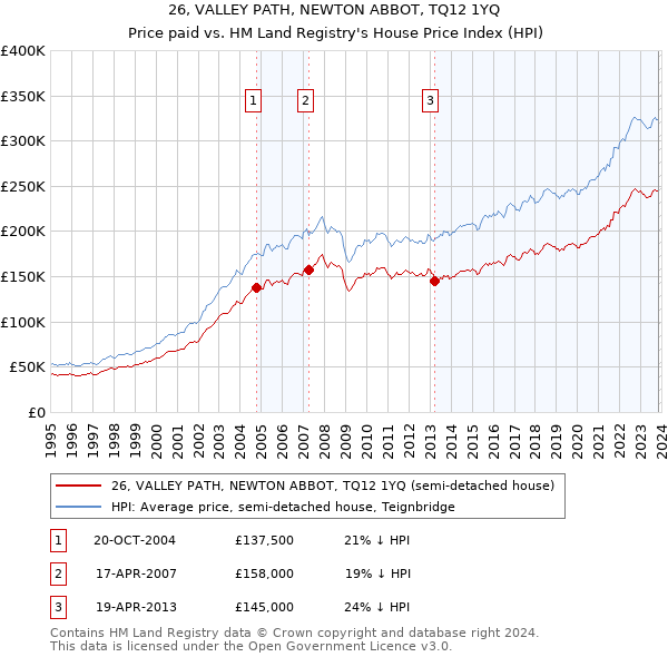 26, VALLEY PATH, NEWTON ABBOT, TQ12 1YQ: Price paid vs HM Land Registry's House Price Index