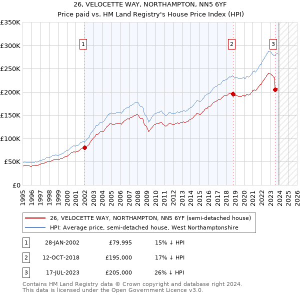 26, VELOCETTE WAY, NORTHAMPTON, NN5 6YF: Price paid vs HM Land Registry's House Price Index