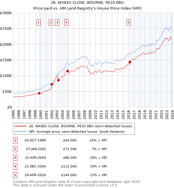 26, WAKES CLOSE, BOURNE, PE10 0BU: Price paid vs HM Land Registry's House Price Index