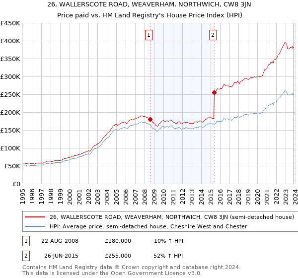 26, WALLERSCOTE ROAD, WEAVERHAM, NORTHWICH, CW8 3JN: Price paid vs HM Land Registry's House Price Index