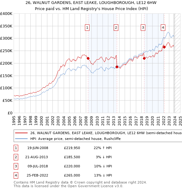 26, WALNUT GARDENS, EAST LEAKE, LOUGHBOROUGH, LE12 6HW: Price paid vs HM Land Registry's House Price Index