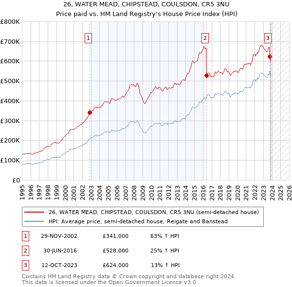 26, WATER MEAD, CHIPSTEAD, COULSDON, CR5 3NU: Price paid vs HM Land Registry's House Price Index