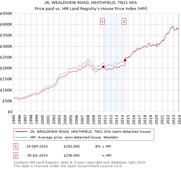 26, WEALDVIEW ROAD, HEATHFIELD, TN21 0XA: Price paid vs HM Land Registry's House Price Index