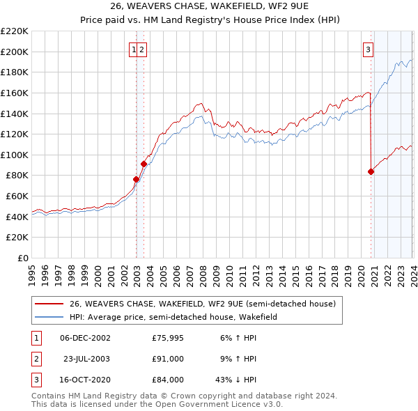 26, WEAVERS CHASE, WAKEFIELD, WF2 9UE: Price paid vs HM Land Registry's House Price Index