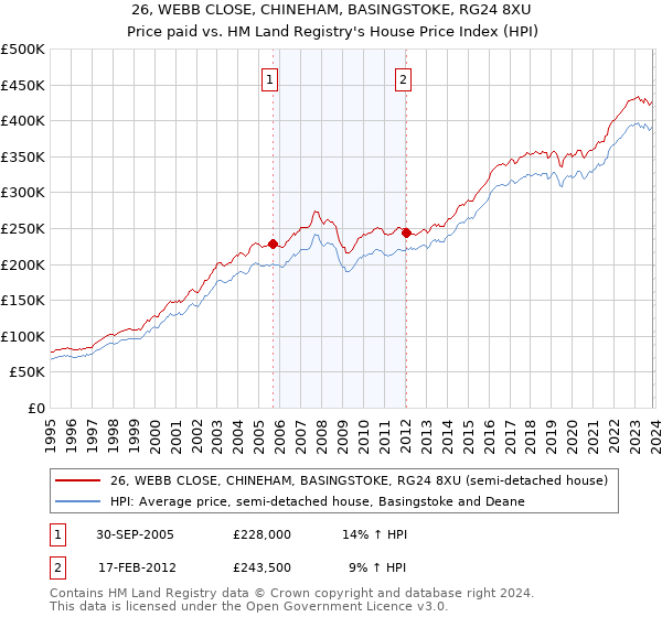 26, WEBB CLOSE, CHINEHAM, BASINGSTOKE, RG24 8XU: Price paid vs HM Land Registry's House Price Index
