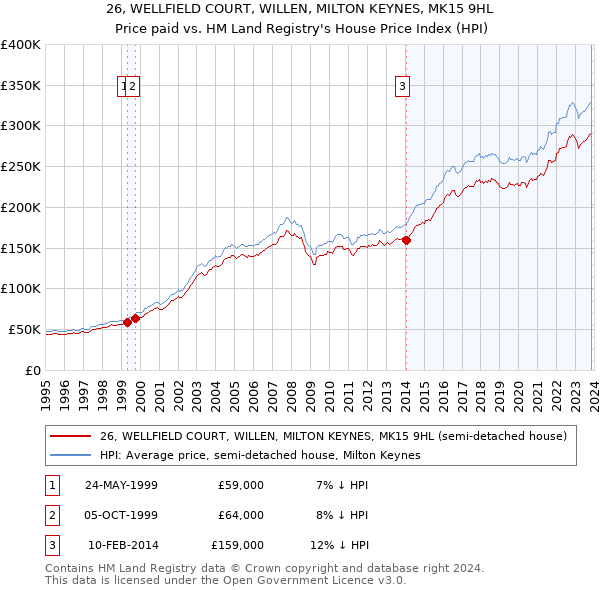 26, WELLFIELD COURT, WILLEN, MILTON KEYNES, MK15 9HL: Price paid vs HM Land Registry's House Price Index