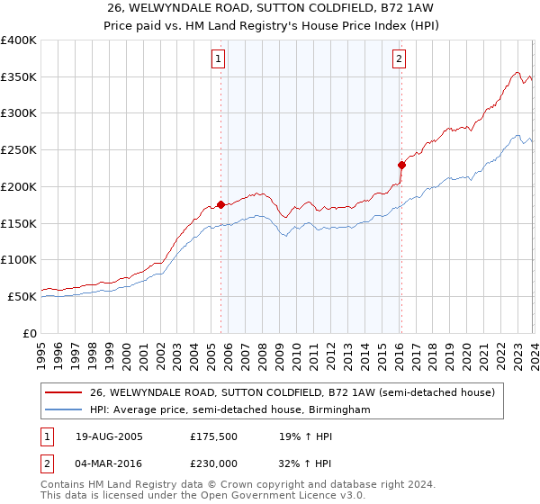 26, WELWYNDALE ROAD, SUTTON COLDFIELD, B72 1AW: Price paid vs HM Land Registry's House Price Index