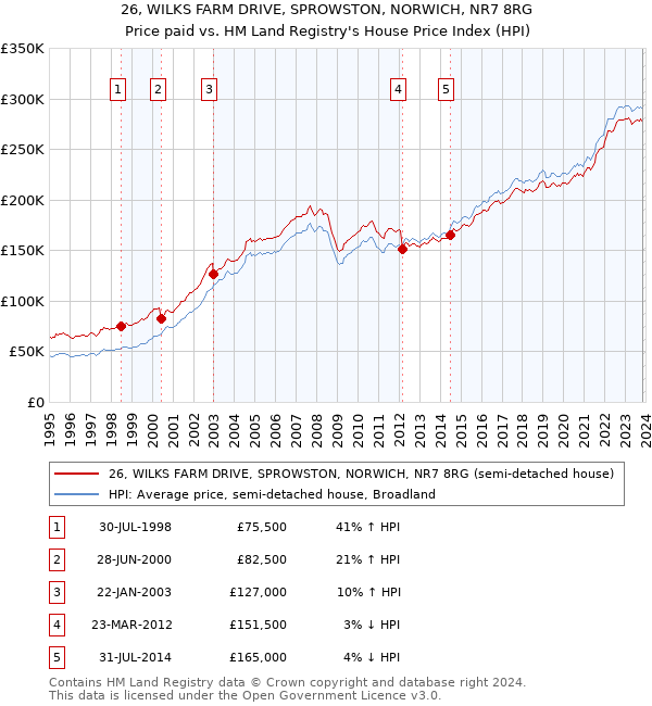 26, WILKS FARM DRIVE, SPROWSTON, NORWICH, NR7 8RG: Price paid vs HM Land Registry's House Price Index