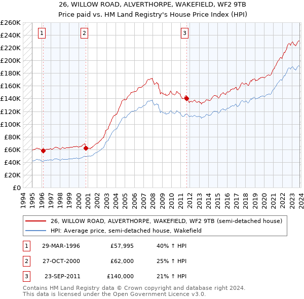 26, WILLOW ROAD, ALVERTHORPE, WAKEFIELD, WF2 9TB: Price paid vs HM Land Registry's House Price Index