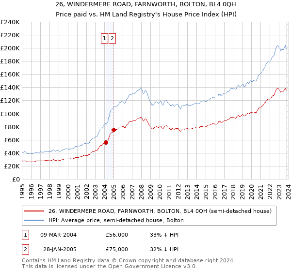 26, WINDERMERE ROAD, FARNWORTH, BOLTON, BL4 0QH: Price paid vs HM Land Registry's House Price Index