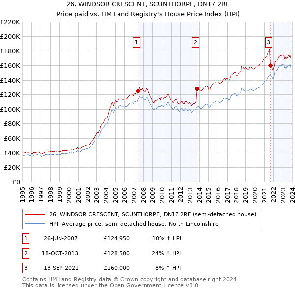 26, WINDSOR CRESCENT, SCUNTHORPE, DN17 2RF: Price paid vs HM Land Registry's House Price Index