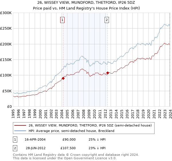 26, WISSEY VIEW, MUNDFORD, THETFORD, IP26 5DZ: Price paid vs HM Land Registry's House Price Index