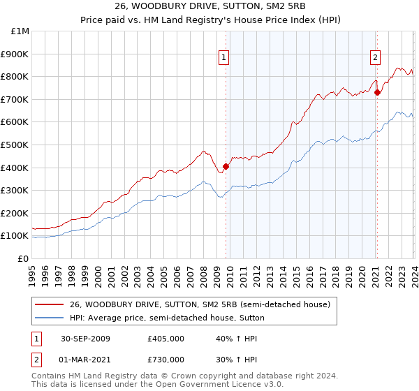 26, WOODBURY DRIVE, SUTTON, SM2 5RB: Price paid vs HM Land Registry's House Price Index