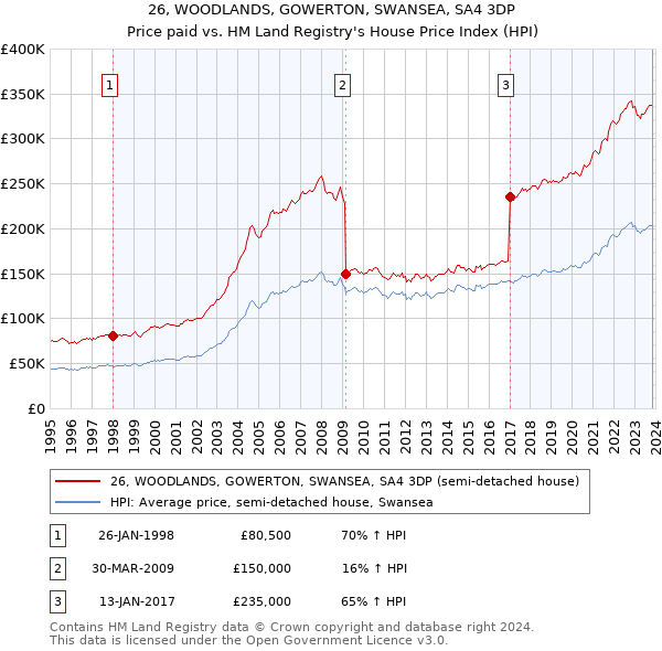 26, WOODLANDS, GOWERTON, SWANSEA, SA4 3DP: Price paid vs HM Land Registry's House Price Index