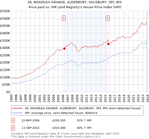 26, WOODLEA GRANGE, ALDERBURY, SALISBURY, SP5 3PA: Price paid vs HM Land Registry's House Price Index