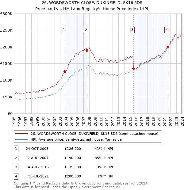26, WORDSWORTH CLOSE, DUKINFIELD, SK16 5DS: Price paid vs HM Land Registry's House Price Index