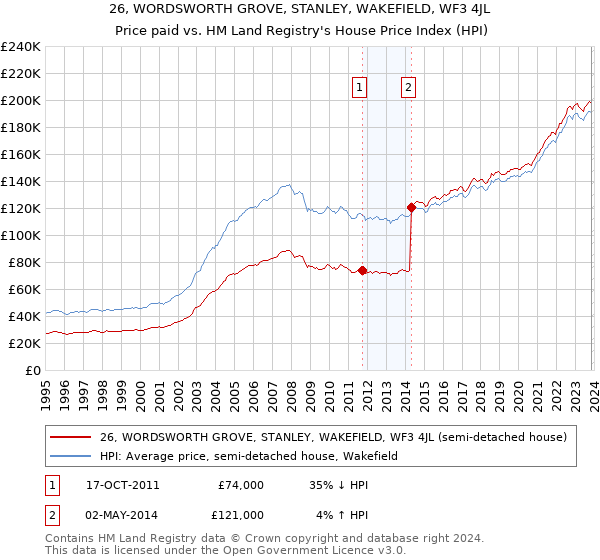 26, WORDSWORTH GROVE, STANLEY, WAKEFIELD, WF3 4JL: Price paid vs HM Land Registry's House Price Index