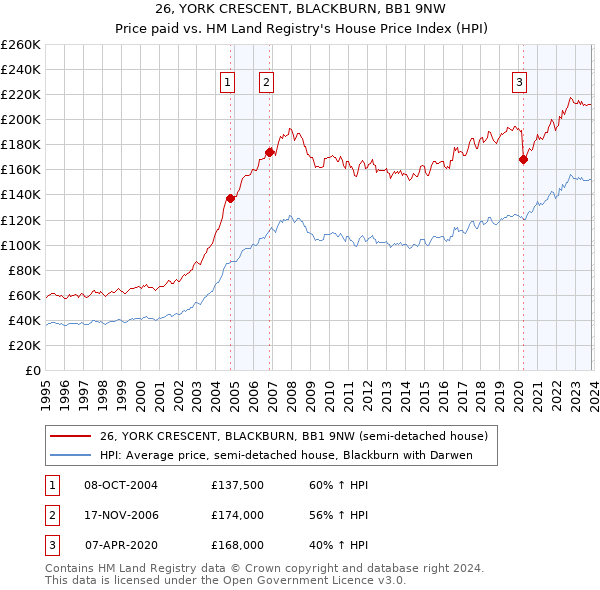 26, YORK CRESCENT, BLACKBURN, BB1 9NW: Price paid vs HM Land Registry's House Price Index