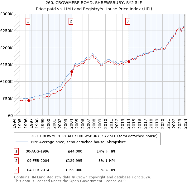 260, CROWMERE ROAD, SHREWSBURY, SY2 5LF: Price paid vs HM Land Registry's House Price Index