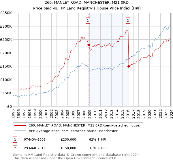 260, MANLEY ROAD, MANCHESTER, M21 0RD: Price paid vs HM Land Registry's House Price Index