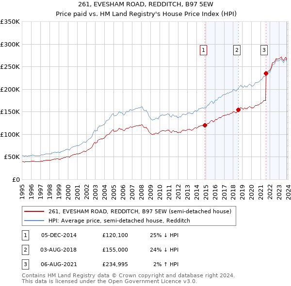 261, EVESHAM ROAD, REDDITCH, B97 5EW: Price paid vs HM Land Registry's House Price Index