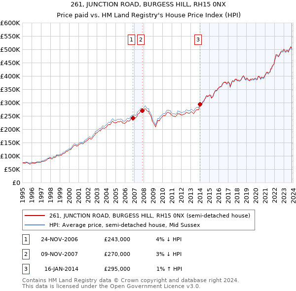 261, JUNCTION ROAD, BURGESS HILL, RH15 0NX: Price paid vs HM Land Registry's House Price Index