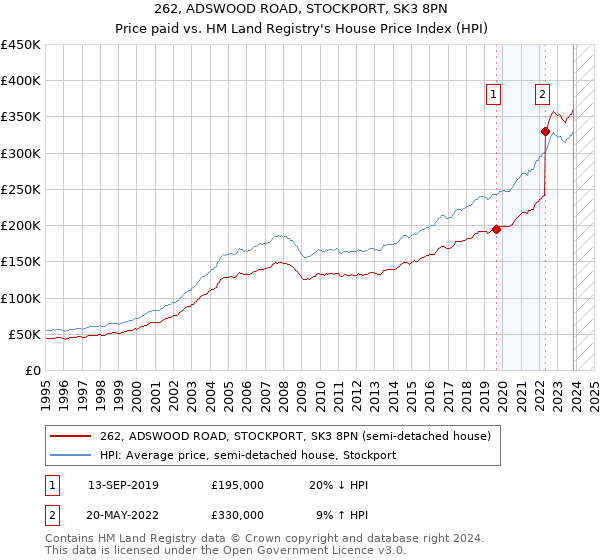 262, ADSWOOD ROAD, STOCKPORT, SK3 8PN: Price paid vs HM Land Registry's House Price Index