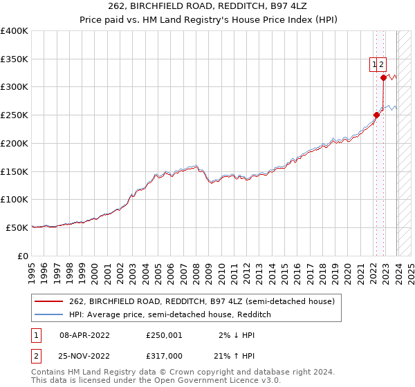 262, BIRCHFIELD ROAD, REDDITCH, B97 4LZ: Price paid vs HM Land Registry's House Price Index