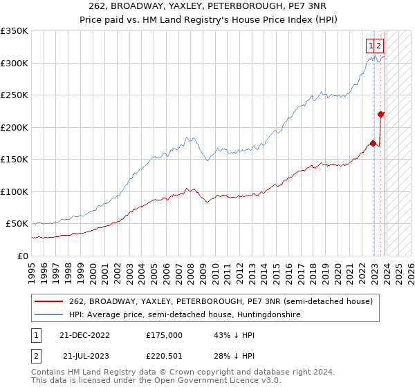 262, BROADWAY, YAXLEY, PETERBOROUGH, PE7 3NR: Price paid vs HM Land Registry's House Price Index