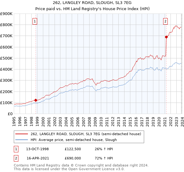 262, LANGLEY ROAD, SLOUGH, SL3 7EG: Price paid vs HM Land Registry's House Price Index