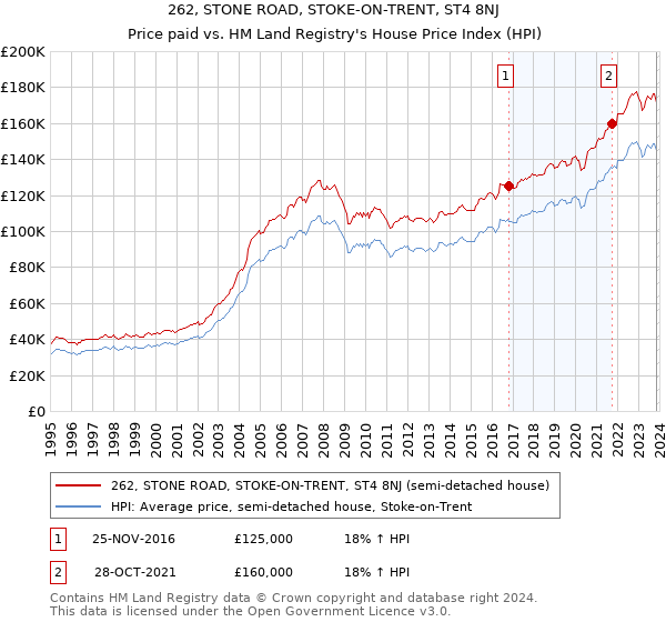 262, STONE ROAD, STOKE-ON-TRENT, ST4 8NJ: Price paid vs HM Land Registry's House Price Index