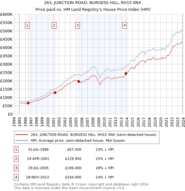 263, JUNCTION ROAD, BURGESS HILL, RH15 0NX: Price paid vs HM Land Registry's House Price Index