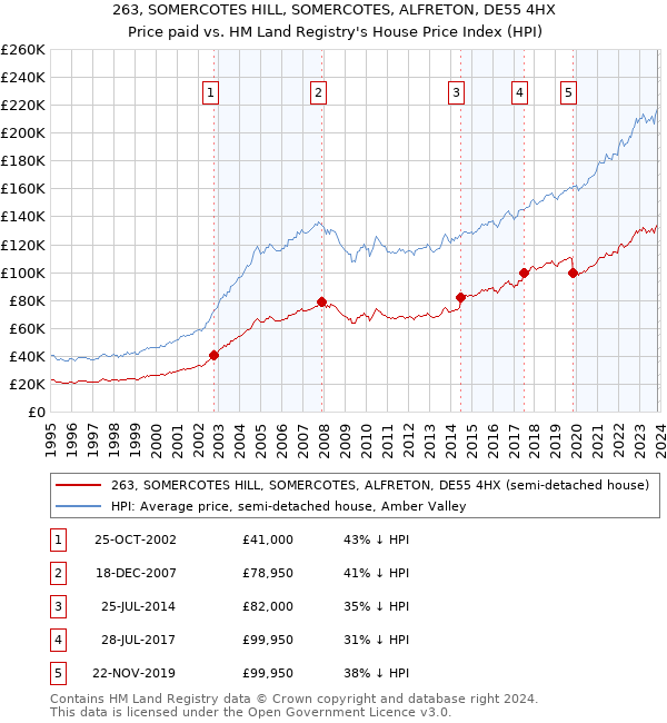 263, SOMERCOTES HILL, SOMERCOTES, ALFRETON, DE55 4HX: Price paid vs HM Land Registry's House Price Index