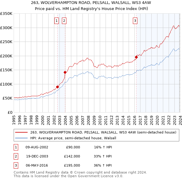 263, WOLVERHAMPTON ROAD, PELSALL, WALSALL, WS3 4AW: Price paid vs HM Land Registry's House Price Index