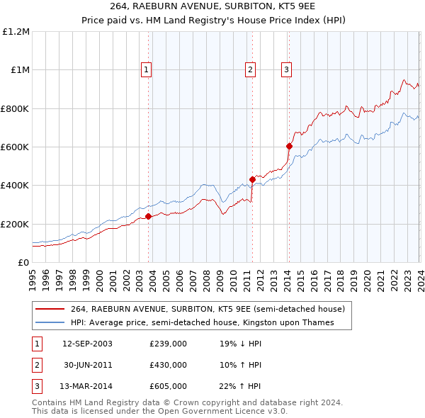 264, RAEBURN AVENUE, SURBITON, KT5 9EE: Price paid vs HM Land Registry's House Price Index