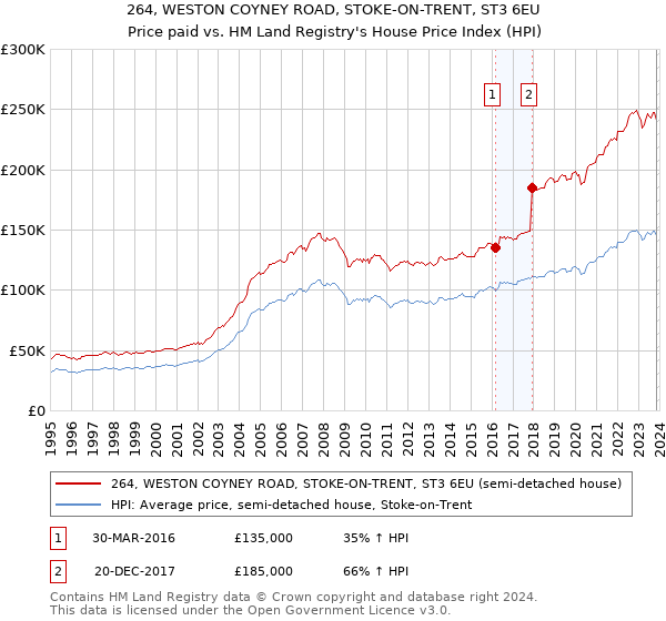 264, WESTON COYNEY ROAD, STOKE-ON-TRENT, ST3 6EU: Price paid vs HM Land Registry's House Price Index