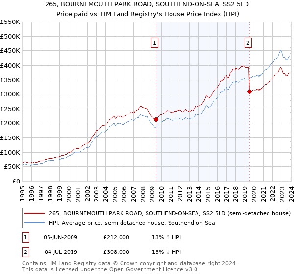 265, BOURNEMOUTH PARK ROAD, SOUTHEND-ON-SEA, SS2 5LD: Price paid vs HM Land Registry's House Price Index